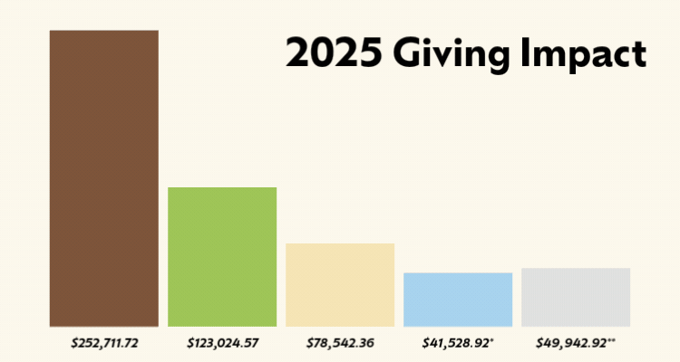 2025 Giving impact bar chart