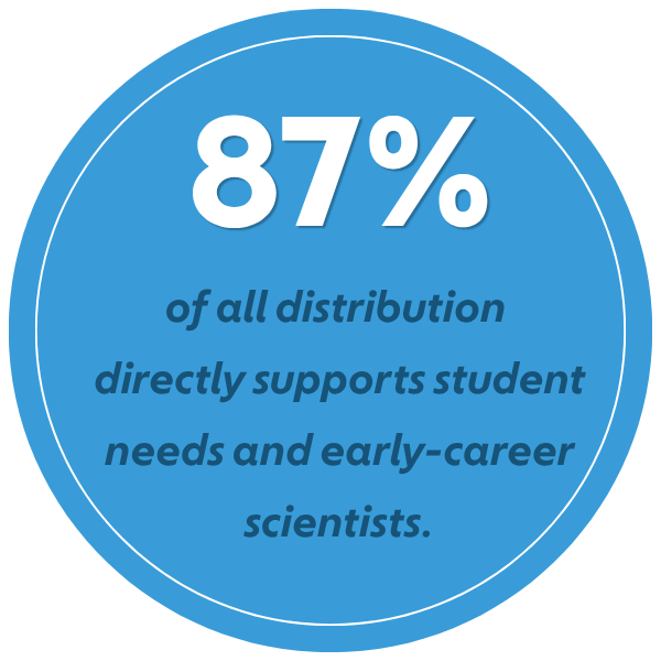 87% of distribution for students and early-career scientists