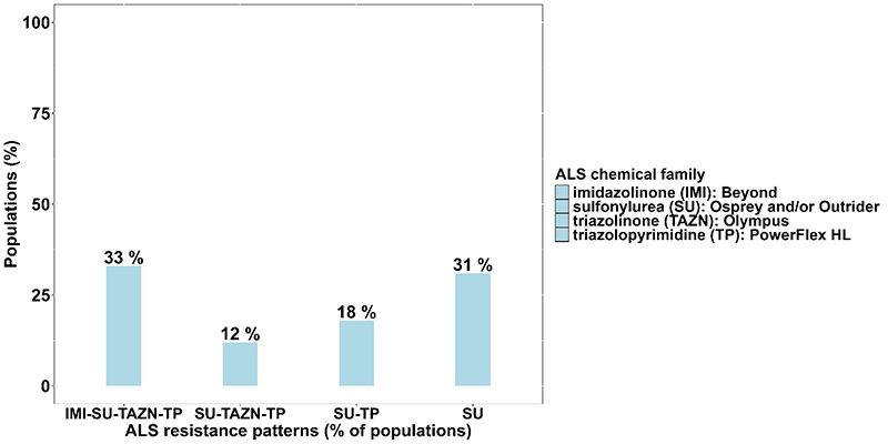 Figure 2. Acetolactate synthase (ALS) resistance patterns in downy brome populations. 