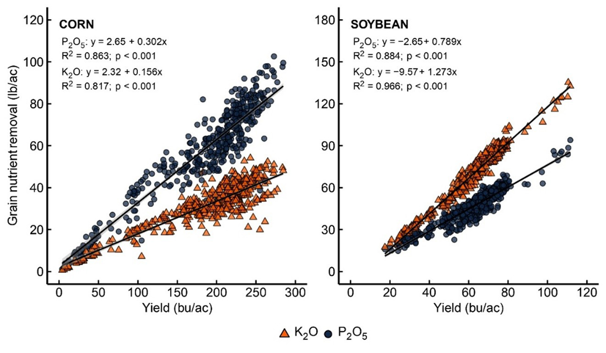 Figure 1. Grain nutrient removal (lb/ac) of P2O5 and K2O as a function of yield for corn and soybean across long-term continuous P and K experiments (2013–2025).