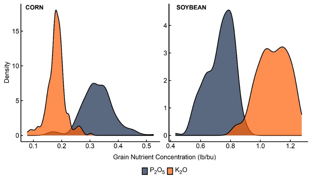 Figure 2. Frequency distribution of grain P2O5 and K2O removal coefficients (lb/bu) for corn and soybean based on long-term continuous P and K experiments (2013–2025; 3,500 grain samples).