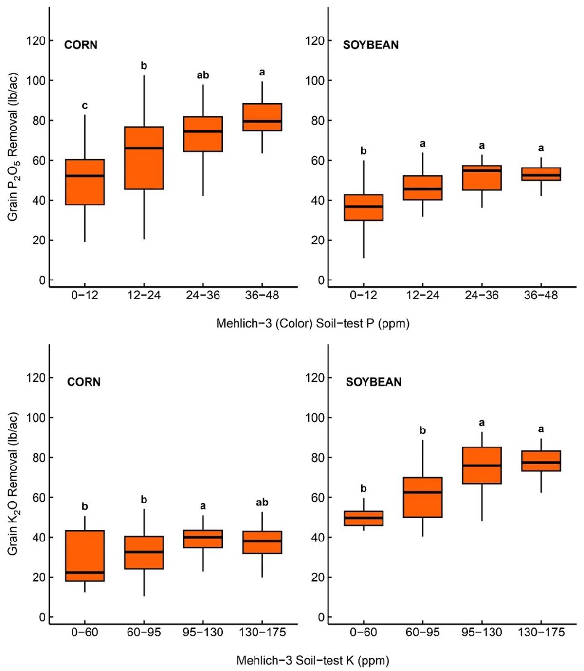 Figure 4. Grain P<sub>2</sub>O<sub>5</sub> and K<sub>2</sub>O removal (lb/ac) for corn and soybean across soil test categories. Different letters indicate significant differences among treatments (P value ≤ 0.05).