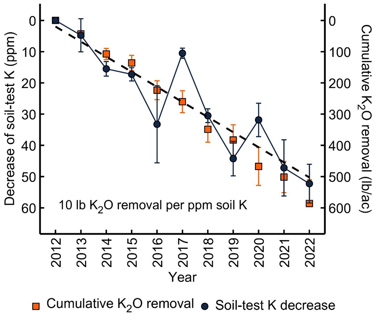 Figure 5. Soil test K drawdown associated with cumulative crop K removal from a corn-soybean rotation. The decline in soil test K illustrates the need for nutrient replacement to maintain soil fertility and avoid reaching critical soil test levels where yield response to K fertilization becomes more likely.