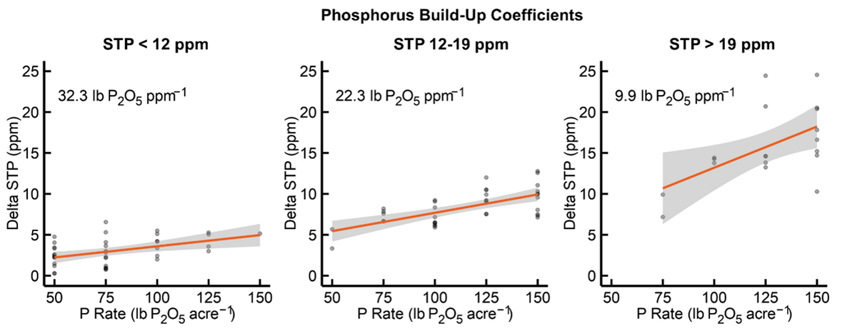 Figure 6. Relationship between phosphorus fertilizer rate and the change in Mehlich-3 colorimetric soil test phosphorus (Delta STP) for soils with different initial soil test phosphorus values. For each situation, the estimated P build-up coefficients are expressed as the amount of P₂O₅ required to increase soil test phosphorus by 1 ppm of Mehlich-3 colorimetric P.