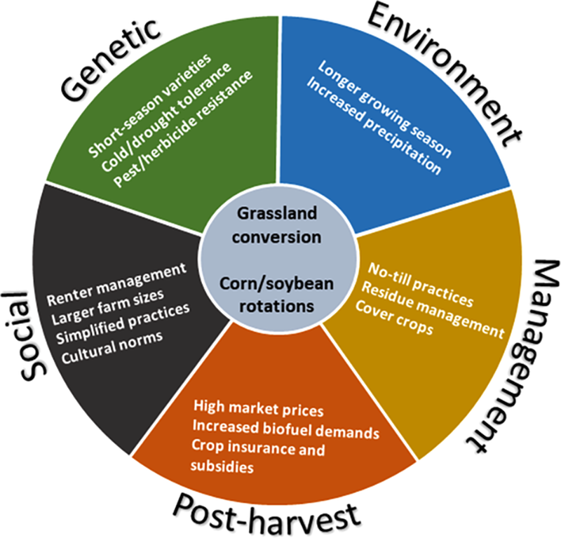 Conceptual diagram outlining some of the factors influencing cropping pattern changes in North and South Dakota.