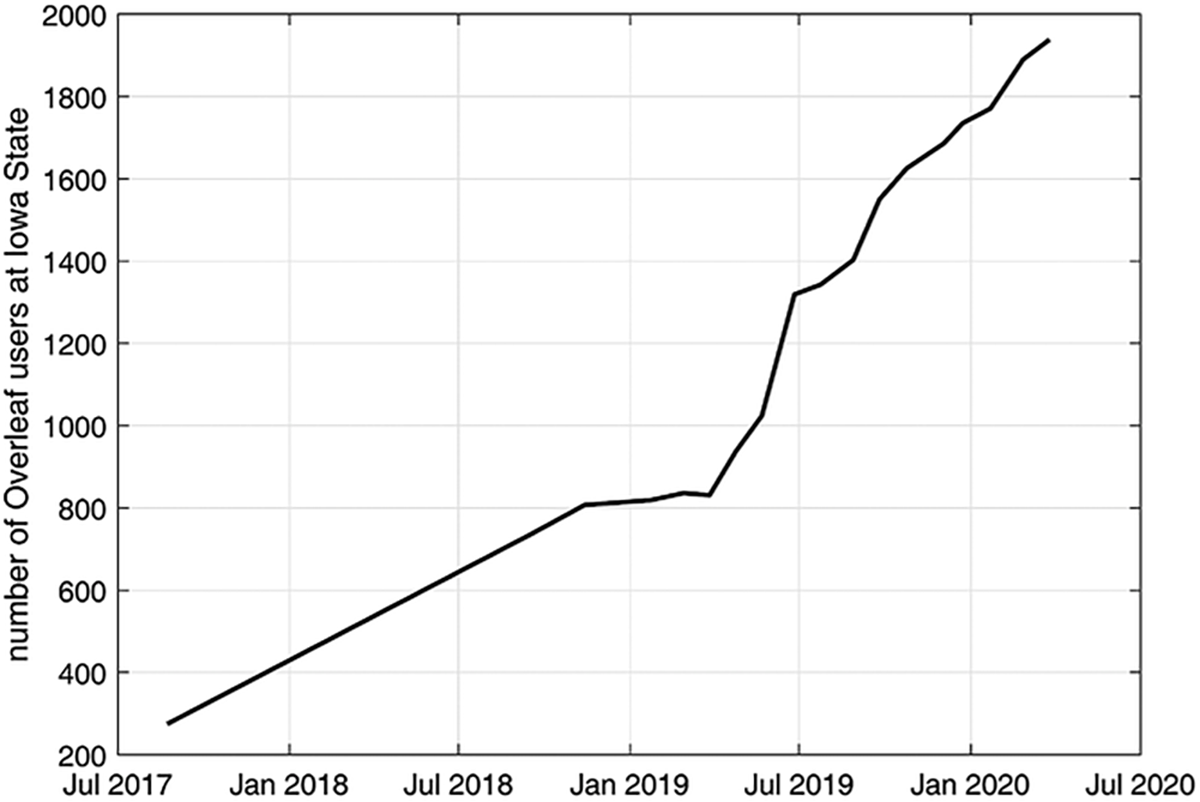 Online LaTex users at Iowa State over time. An institutional Overleaf license was initiated in September 2018.