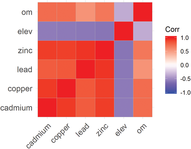 Plot of correlation values between topsoil heavy metal concentrations, organic matter, and elevation of soil sample locations in the floodplain of the river Meuse