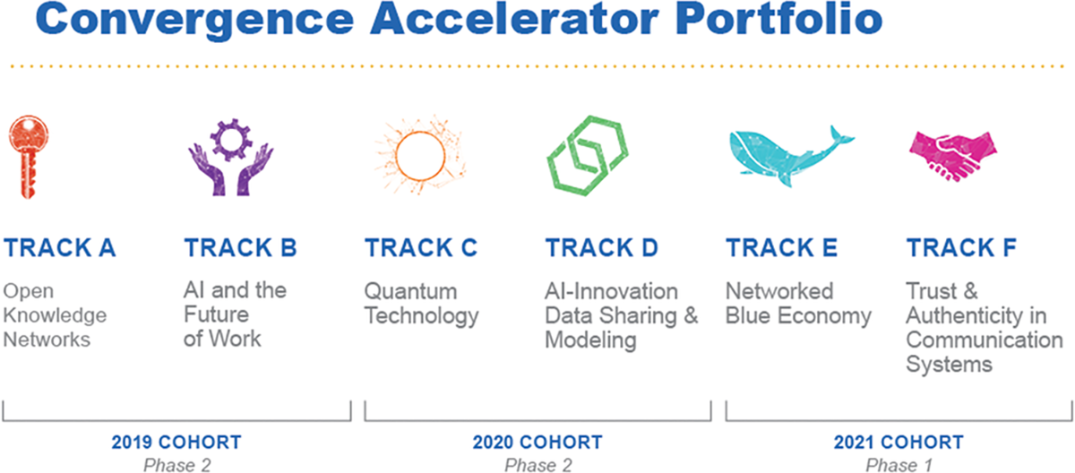 Current portfolio for the National Science Foundation Convergence Accelerator.