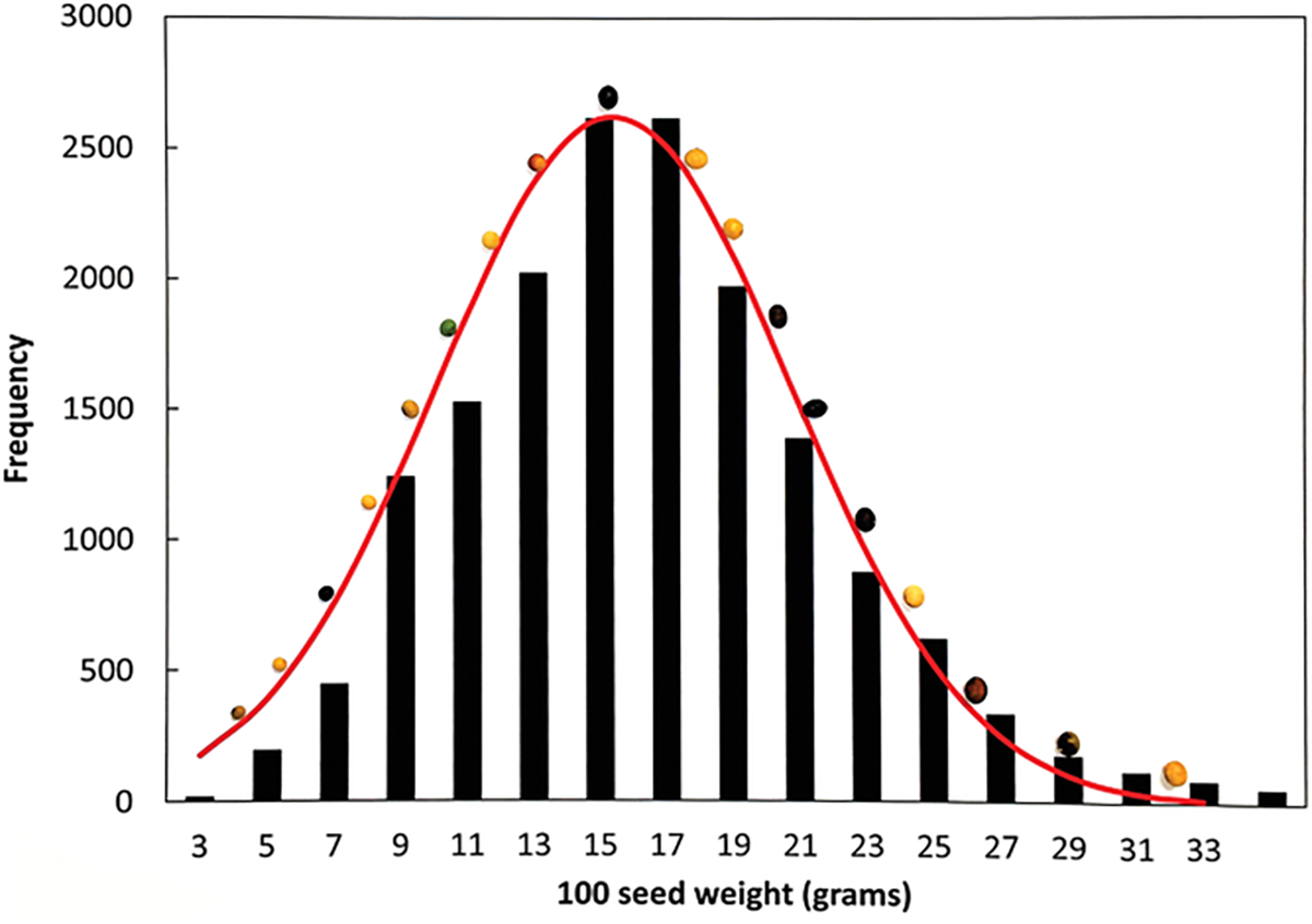 Distribution of soybean seed weight of 15,527 genotypes in the Soybean Germplasm Resources Information Network. Seed from representative genotypes are shown across the different classes. Graph courtesy of Larry Purcell.