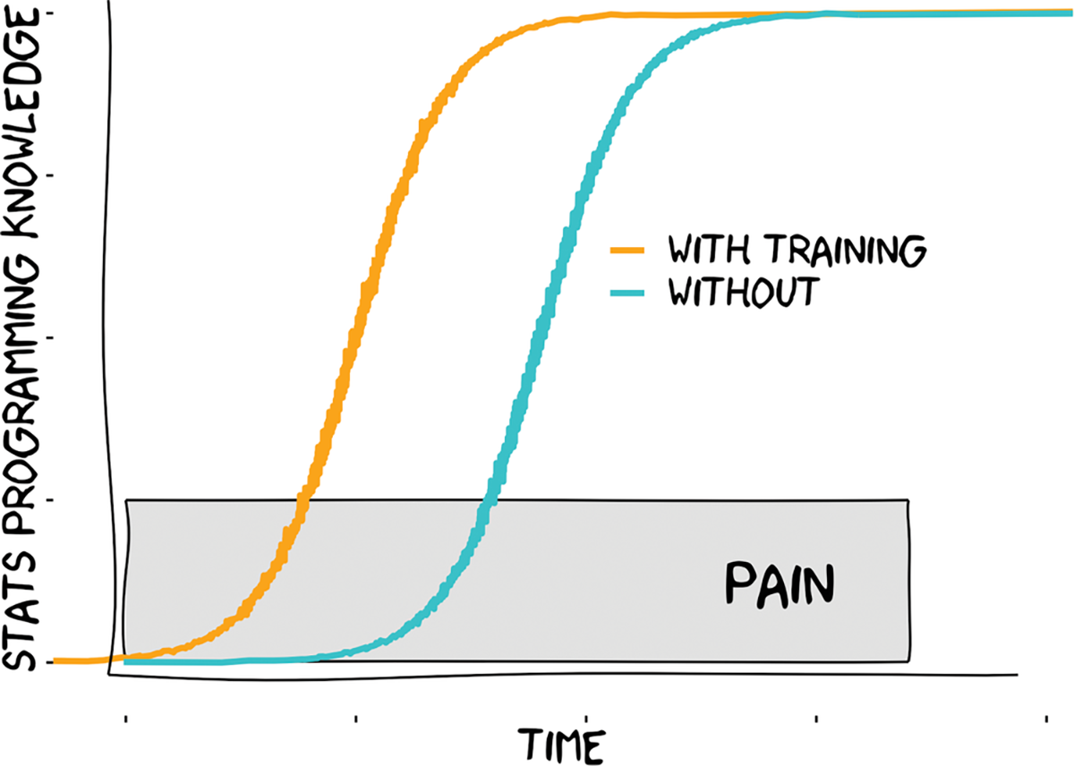 Figured inspired by xkcd (https://xkcd.com) of why workshops are useful. This figure made in R using the libraries “ggplot2,” “extrafont,” and “xkcd.”