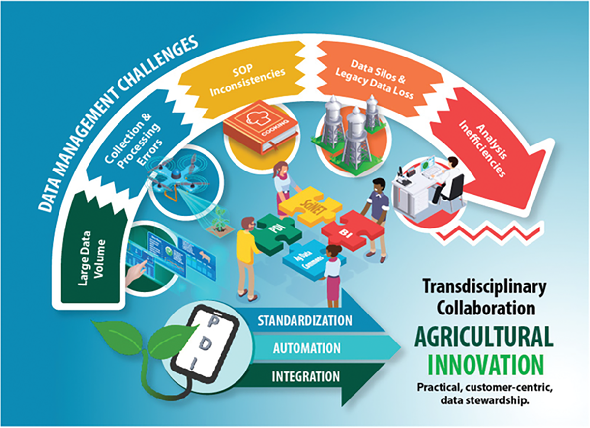 Overcoming data collection and management challenges is necessary to accelerate agricultural innovation in the Digital Age. The Partnerships for Data Innovations is catalyzing this scientific culture shift toward data stewardship. Figure courtesy of USDA-ARS.