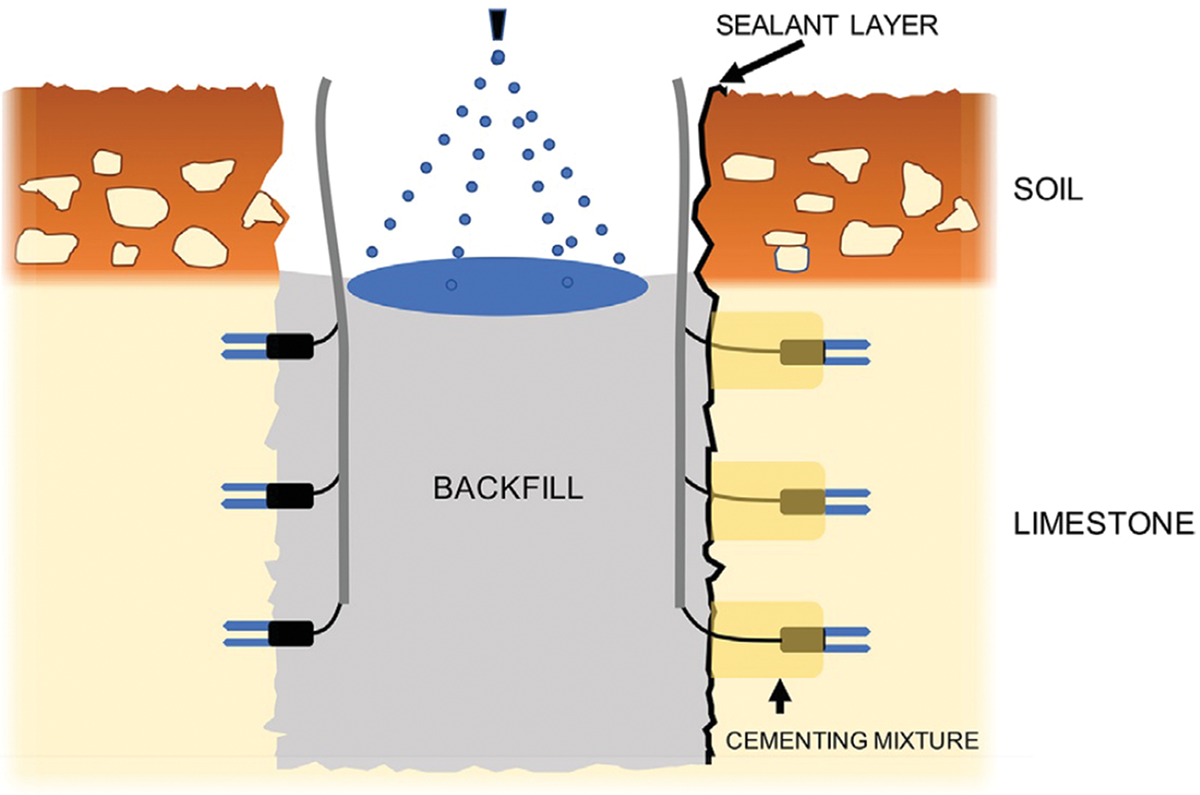 A schematic of the experiment used to evaluate a protocol for installation of soil moisture sensors in limestone pits. Adapted from Leite et al. (2021).