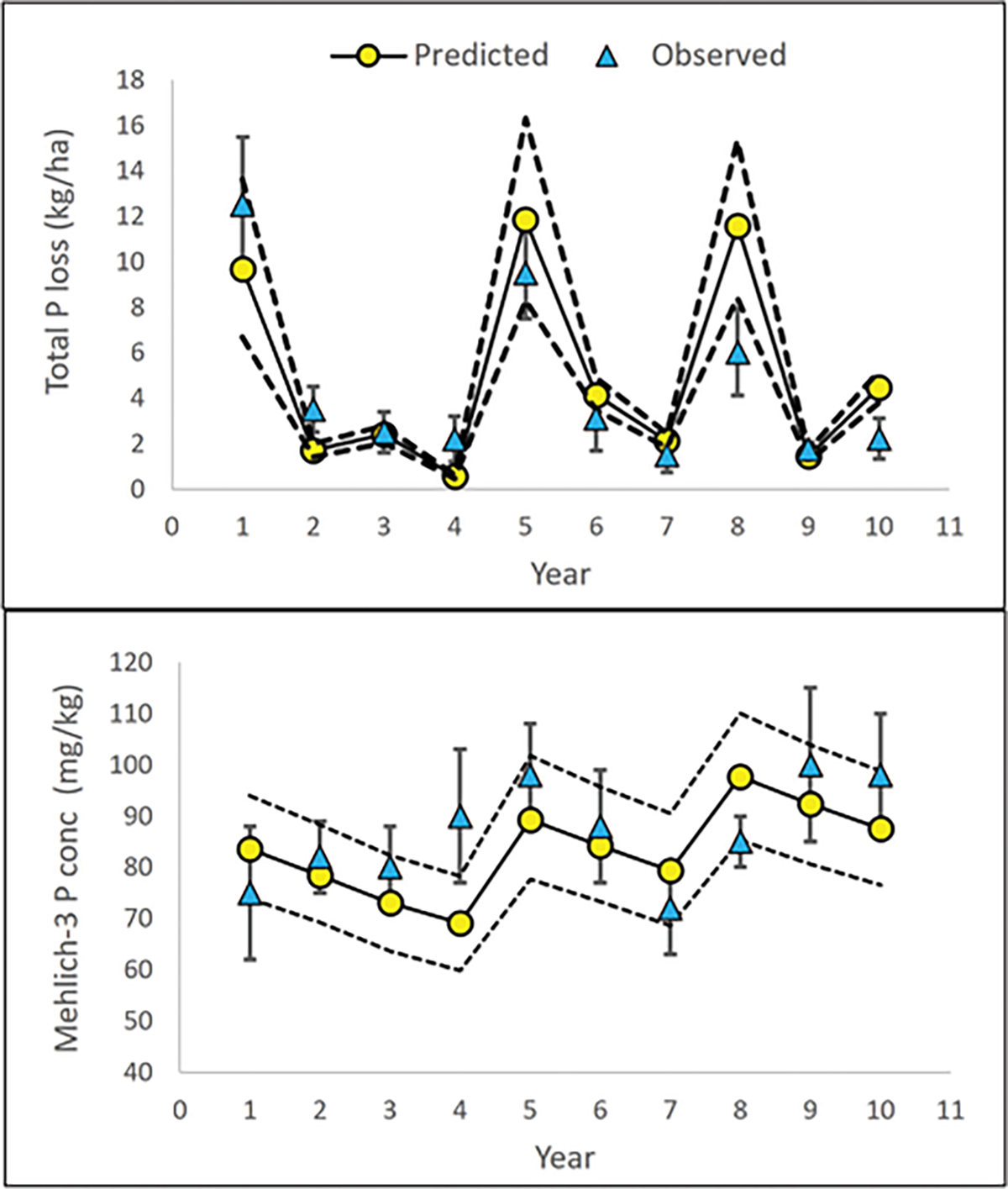 Figures from APLE 3.0 showing both predicted and observed annual P loss (above) and soil test P (below), along with uncertainties in model predictions (dashed lines) and observed data (error bars). Model errors were assumed to be ± 25%. Image courtesy of Carl Bolster.