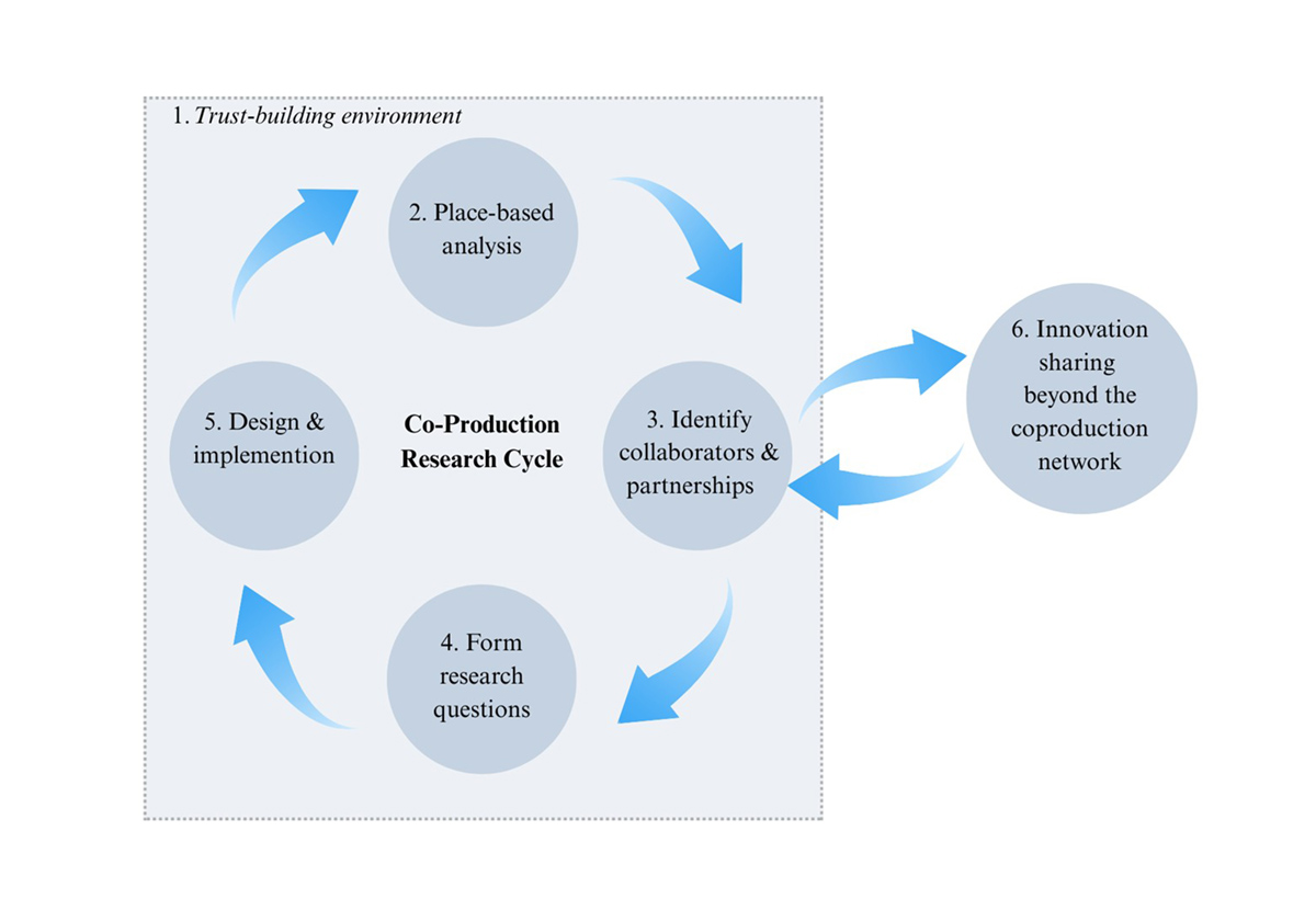 The co-production research cycle: collaborating with communities to develop place-based, innovative science. Figure courtesy of Alison Duff, first author on the commentary.