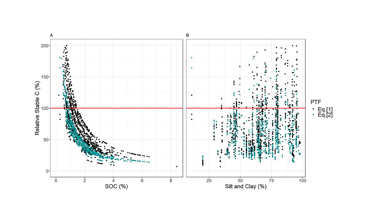 Comparison of relative stable carbon values from texture and soil organic carbon (SOC) samples within an independent dataset, using either the traditional equation (1) or the new equation (2) to calculate absolute stable carbon. The red line indicates when relative stable carbon is overestimated (>100%). Data are plotted against the sample's total SOC content (A) or silt + clay content (B). Figure courtesy of Cara Mathers, first author on the study.