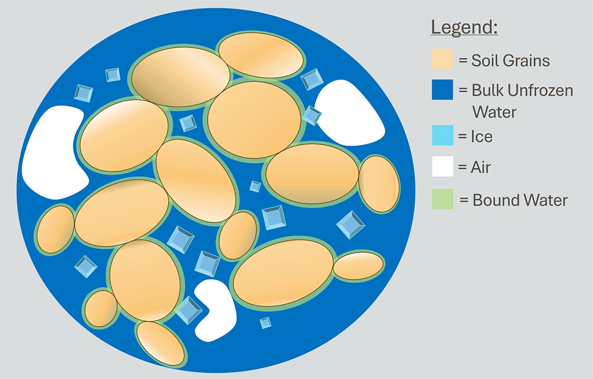 Schematic representation of a soil sample in cryotic conditions. The Sihvola multiphase mix model can be adapted to represent the soil sample in an environment of liquid water in which the other phases exist. Note that while ice and air phases are not depicted as round for ease of visualization, they are mathematically represented as such. Image courtesy of Quentin ''Quinn'' Sapin, Queen's University.