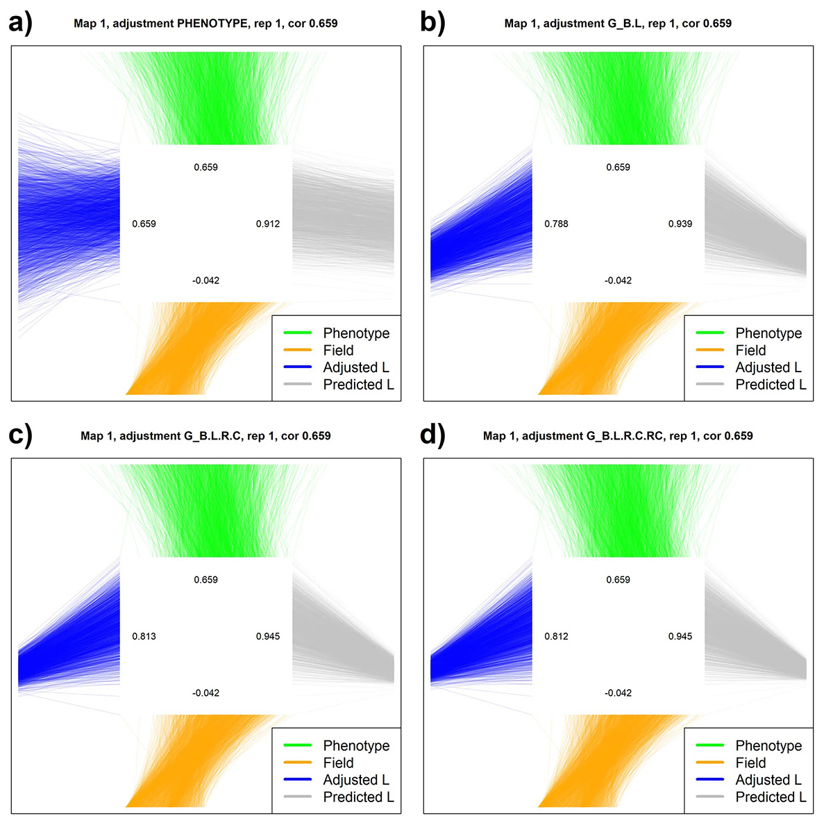 Genomic information as proxy to deal with the missing comparability between plant phenotypes and breeding values