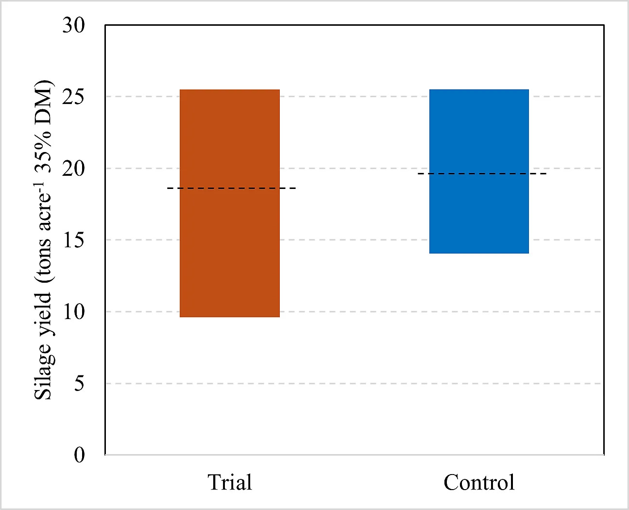 Average corn silage yields for control and trial fields (dashed lines represent the mean corn silage yields for each system)