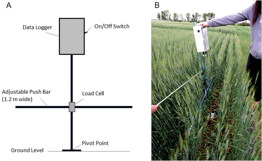 Figure 1. An illustration of the Stalker pushâforce meter (A) with labeled data logger, load cell, adjustable push bar and pivot point and (B) the Stalker being used to capture resisting force measurements from 4 ft of row length in a wheat plot while the adjacent row is held out of the way to avoid interference.
