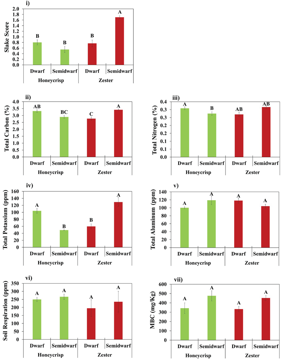Figure 3. Means and standard error bars are shown (n = 4) for (i) slake score, (ii) total car- bon, (iii) total nitrogen, (iv) total potassium, (v) total aluminum, (vi) soil respiration, and (vii) microbial biomass carbon (MBC). Values followed by different letters in a graph are significantly different at p < .05.
