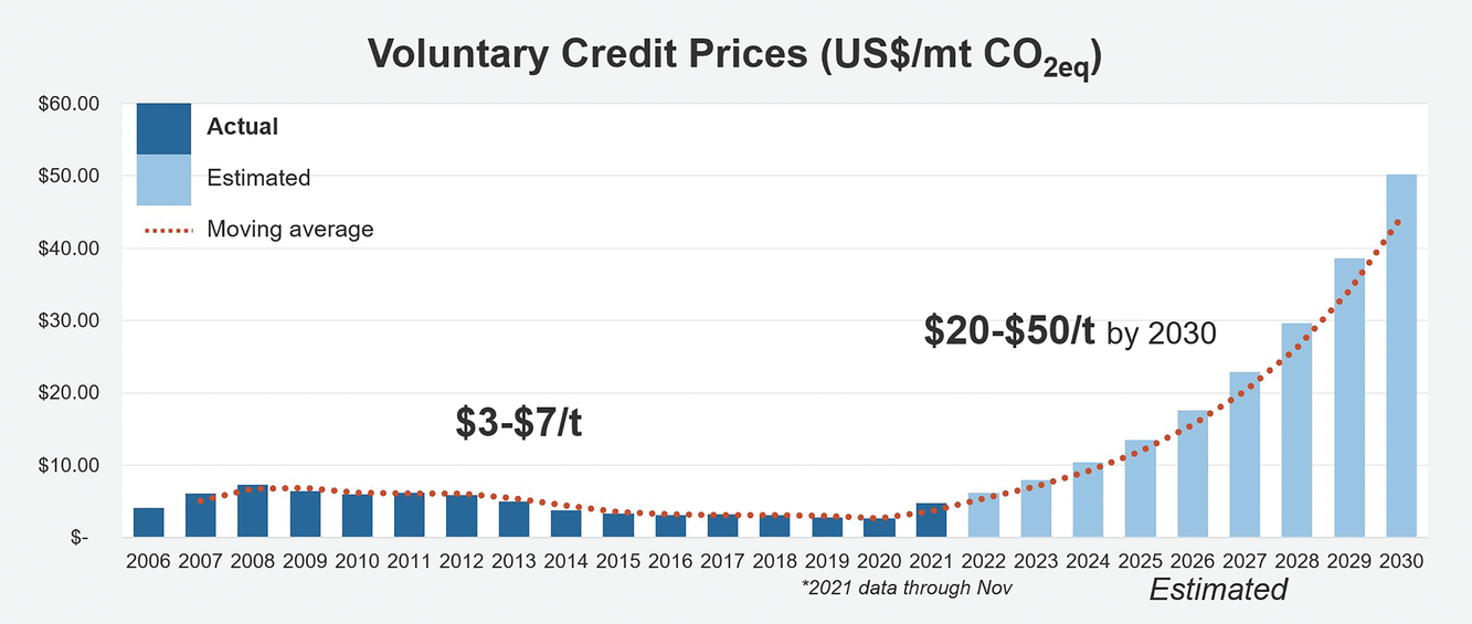 Global voluntary carbon credit prices are estimated based on research by The Context Network.