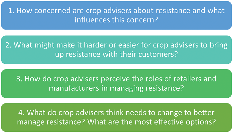 Figure 1. A recent study seeking to identify crop advisers’ perspectives on, and approaches to dealing with, pesticide resistance focused on these research questions.