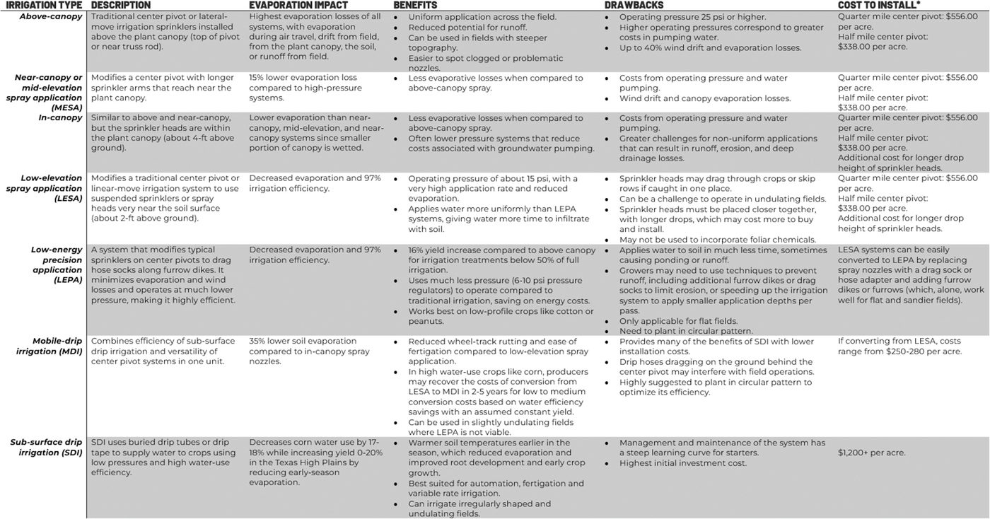 Cost, benefit, and precipitation loss comparison of common irrigation systems. Cost estimates for all irrigation systems but MDI sourced from “Economics of Irrigation” by Texas A&M AgriLife Extension: https://itc.tamu.edu/files/2019/12/B-6113.pdf. MDI cost from O’Shaugh- nessy & Colaizzi, 2017: https://doi.org/10.3390/agronomy7040068.