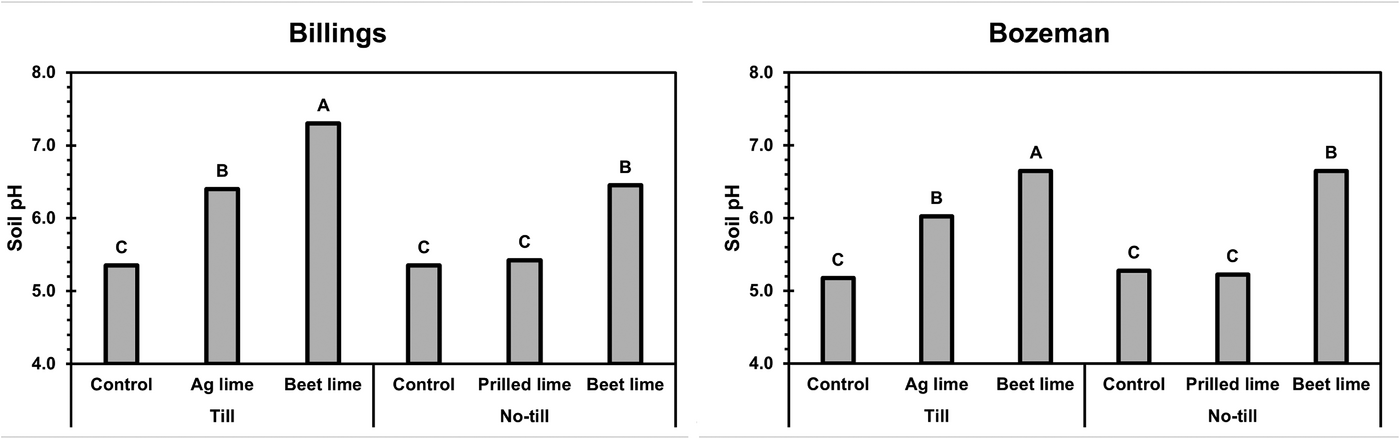 Figure 2. Soil pH under different liming products and modes of application at two sites in Montana in fall 2023. Application of products and tillage occurred in fall 2022 except seed-drilling of prilled lime, which was done in spring 2023.