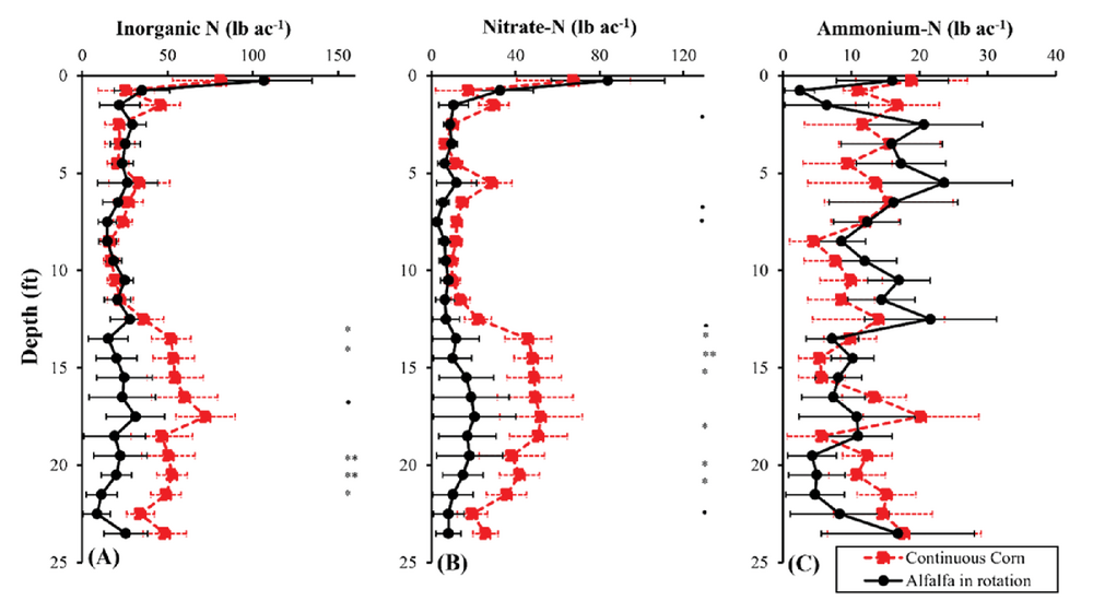Figure 1. Inorganic N (lb N/ac) (a), nitrate-N (lb N/ac) (b), and ammonium-N (lb N/ac) (c) are shown by soil depth for continuous corn (red) and alfalfa rotation (black) treatments.