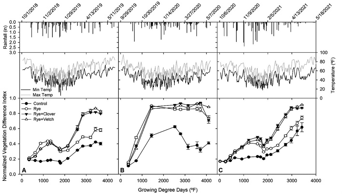 Figure 3. Rainfall (top), minimum and maxiumum temperature (middle), and drone-measured cover crop normalized difference vegetation index (NDVI; bottom) by growing degree day (GDD) for cover crop field trials conducted in (A) 2018–2019, (B) 2019–2020, and (C) 2020–2021. Potential freeze damaged can be observed around 1800 GDD in A and C.
