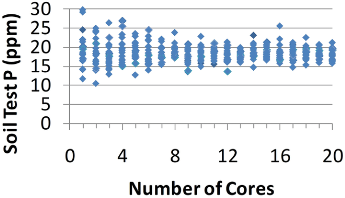 Figure 2. Influence of number of cores representing a composite soil sample on soil test P results.