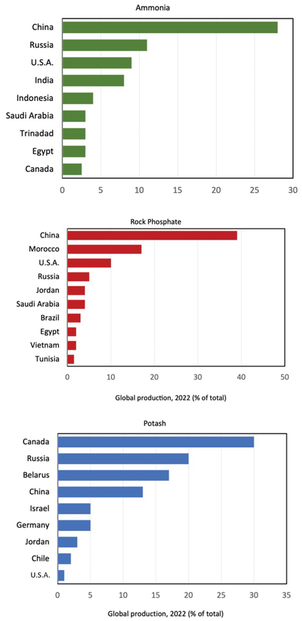 Figure 2. The top 10 global producers of nitrogen, phosphate, and  potash during 2022 (source: usgs.gov/centers/national-miner- als-information-center/mineral-industry-surveys).