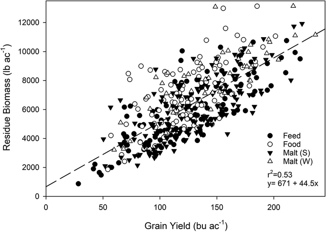 Figure 1. Barley residue biomass as a function of grain yield for studies conducted in 2018 and 2019 in southern Idaho.