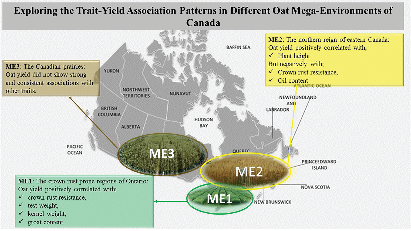A map showing yield-by-trait associations in three different oat mega-environments across Canada, identified by a new biplot procedure. Image by Mehri Hadinezhad.