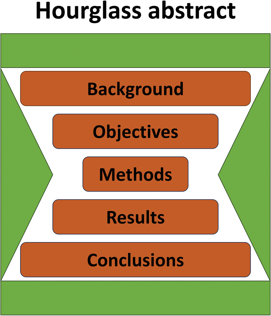 Figure 1. The hourglass approach for writing a great abstract.
