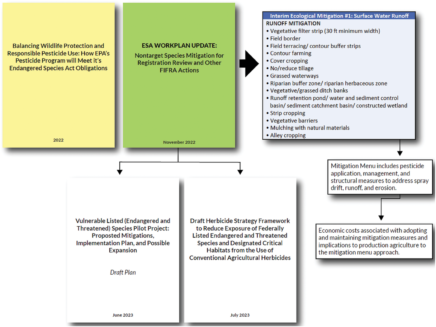A schematic exploring the USEPA’s changes to pesticide registration to meet Endangered Species Act obligations, including the introduc- tion of a menu of suggested mitigation measures for applicators to choose from. Source: Duzy et al. (2023).