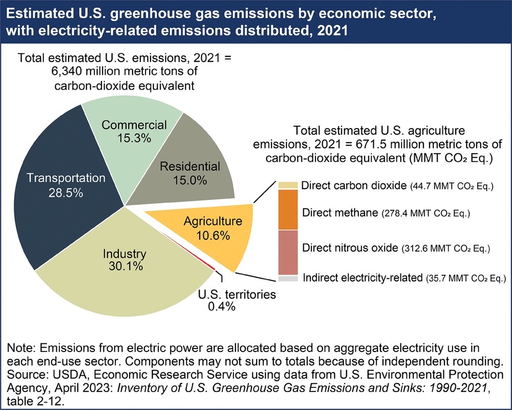 Figure 4. Estimated U.S. greenhouse gas emissions by economic sector with electricity related emissions distributed, 2021. Source: USDA-ERS Charts of Note.