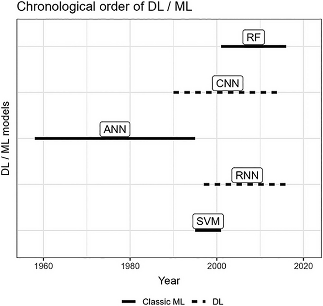 Chronologic order of machine learning (ML)/deep learning (DL) development and their first application appearance in vadose zone/hydrology applications. CNN, convolutional neural network; RNN, recurrent neural network; ANN, artificial neural network; RF, random forest; SVM, support vector machine; LSTM, long short- term memory. Image from Li et al. (2024).