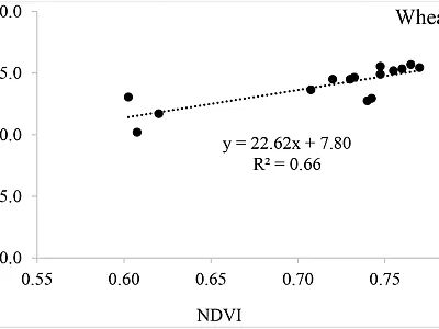Figure 1, Relationship between GreenSeeker NDVI and wheat biomass weight, Feekes 5, Parma ID.