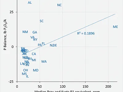 Figure 1. State-level phosphorus balance for the 2016 crop year compared with median soil test phosphorus in 2020. Surpluses can be appropriate for low-testing soils, and conversely deficits for high-testing soils. In some instances, for example the state of Maine, the surplus may be driven by the high phosphorus needs of a particular crop, in this case, potatoes. Data from NuGIS (TFI, 2021a) and Soil Test Summary (TFI, 2021b); states with fewer than 10,000 soil test samples were excluded.