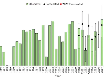 Figure 1. Forecast size of the low-oxygen dead zone (black dots, 2022 in red), compared with observations from 1985–2021. The reduction goal is 1,930 mi2. Asterisks indicate years with atypical high winds prior to the measurement cruise; forecasts assume normal weather conditions (NOAA, 2022).