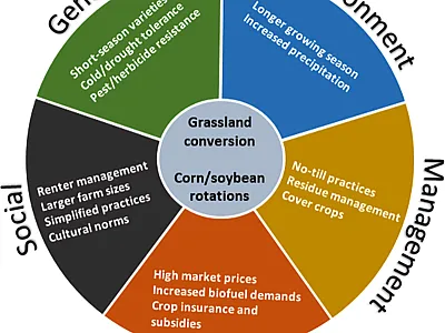 Conceptual diagram outlining some of the factors influencing cropping pattern changes in North and South Dakota.