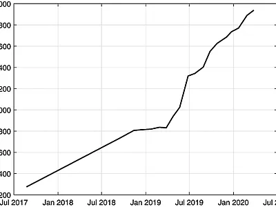 Online LaTex users at Iowa State over time. An institutional Overleaf license was initiated in September 2018.