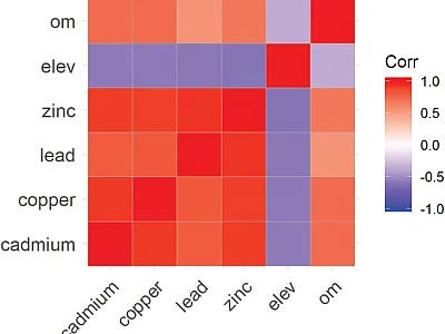 Plot of correlation values between topsoil heavy metal concentrations, organic matter, and elevation of soil sample locations in the floodplain of the river Meuse