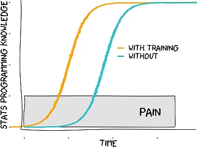 Figured inspired by xkcd (https://xkcd.com) of why workshops are useful. This figure made in R using the libraries “ggplot2,” “extrafont,” and “xkcd.”