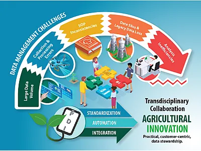 Overcoming data collection and management challenges is necessary to accelerate agricultural innovation in the Digital Age. The Partnerships for Data Innovations is catalyzing this scientific culture shift toward data stewardship. Figure courtesy of USDA-ARS.