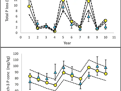 Figures from APLE 3.0 showing both predicted and observed annual P loss (above) and soil test P (below), along with uncertainties in model predictions (dashed lines) and observed data (error bars). Model errors were assumed to be ± 25%. Image courtesy of Carl Bolster.