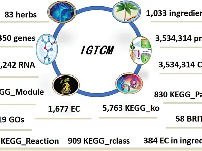 Content profile of the Integrative Genome Database of Traditional Chinese Medicine (IGTCM) plants. Image by Yuan-Nong Ye.