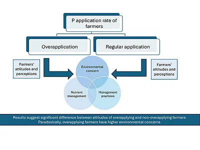 Farmers’ concerns surrounding the environmental impact of their fertilizers often conflict with their actual application rates. This study in Agricultural & Environmental Letters highlights a need for better communication of phosphorus fertilizer guidelines. Image courtesy of Michigan State University.