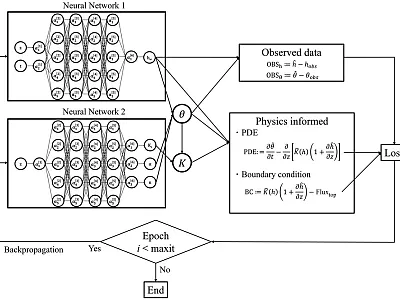 Workflow of physics-informed neural networks (PINNs), proposed in a new article published in Vadose Zone Journal. The PINNs consist of two fully connected feedforward neural networks. Image by Koki Oikawa/Tokyo University of Agriculture and Technology. 